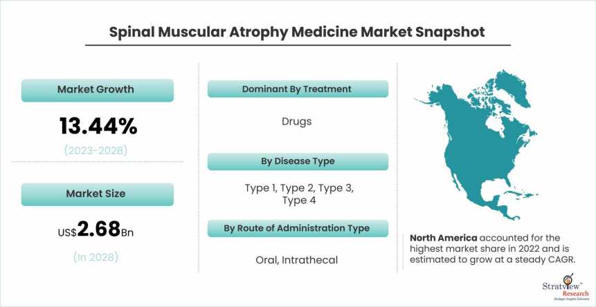Spinal-Muscular-Atrophy-Medicine-Market-Dynamics
